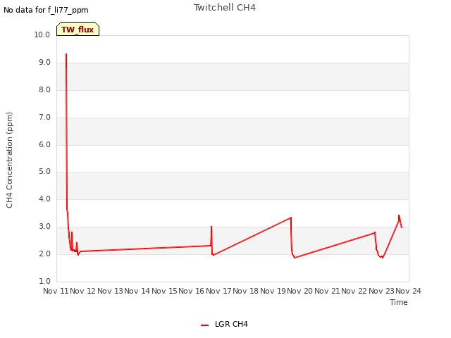 plot of Twitchell CH4