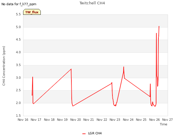 plot of Twitchell CH4