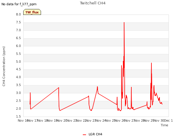 plot of Twitchell CH4