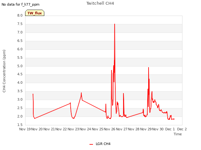 plot of Twitchell CH4