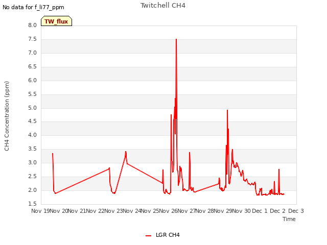 plot of Twitchell CH4