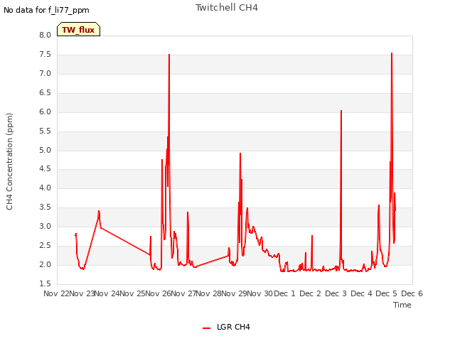 plot of Twitchell CH4