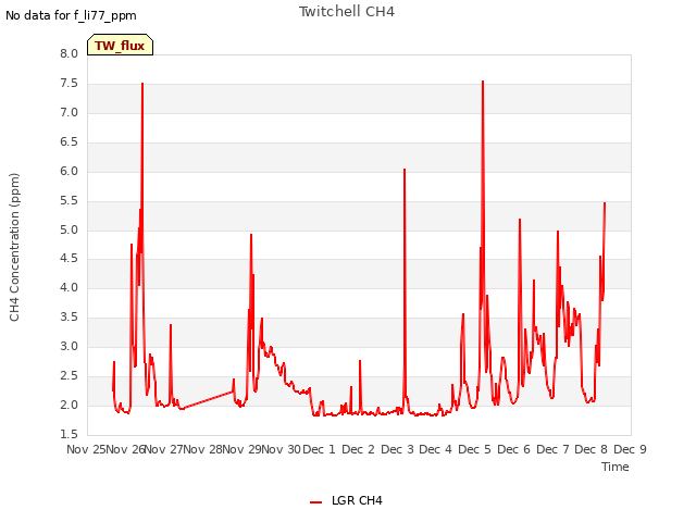 plot of Twitchell CH4