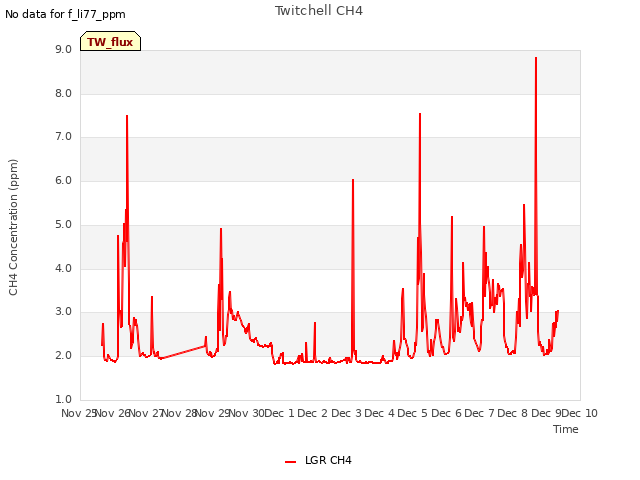 plot of Twitchell CH4