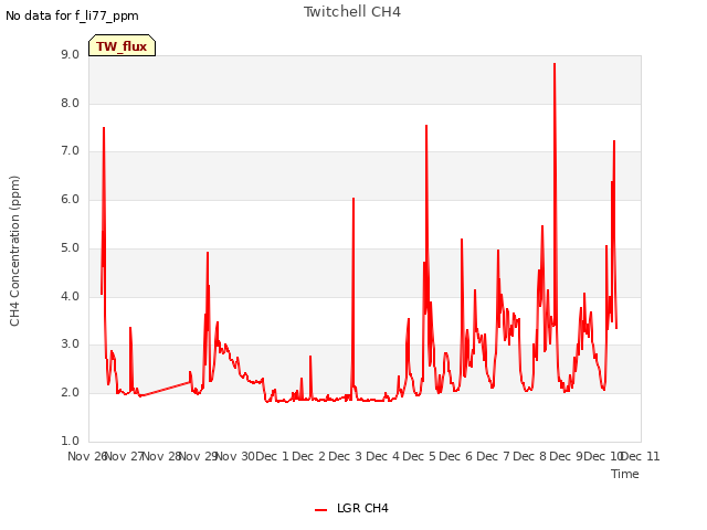 plot of Twitchell CH4