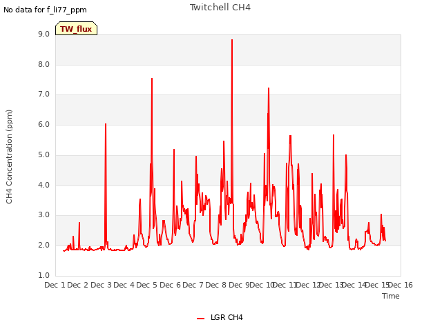 plot of Twitchell CH4