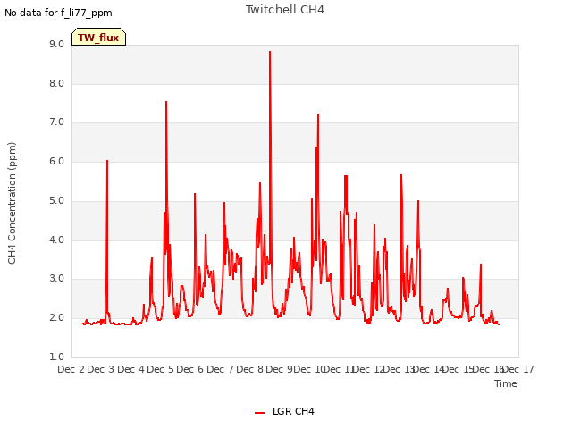 plot of Twitchell CH4