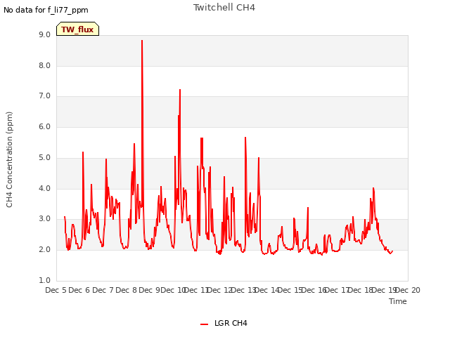 plot of Twitchell CH4