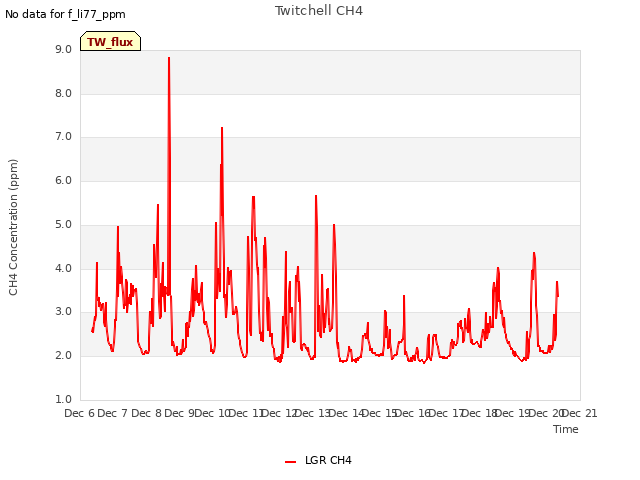 plot of Twitchell CH4