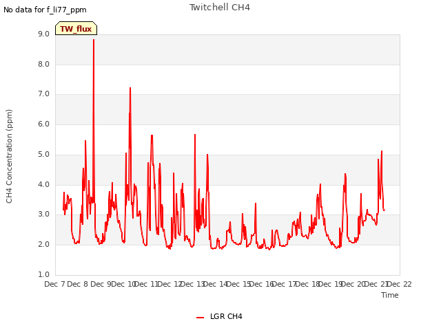 plot of Twitchell CH4