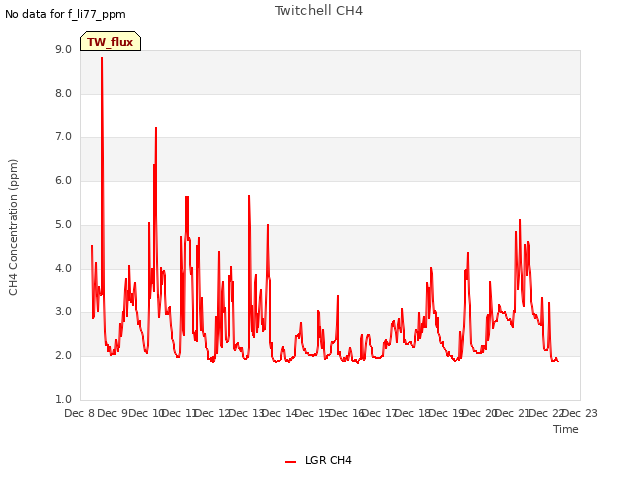 plot of Twitchell CH4