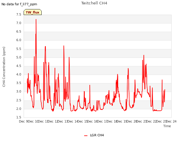 plot of Twitchell CH4