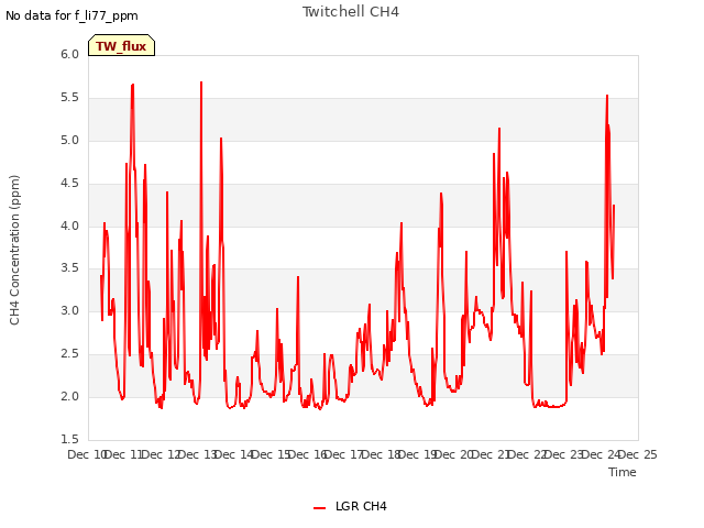 plot of Twitchell CH4