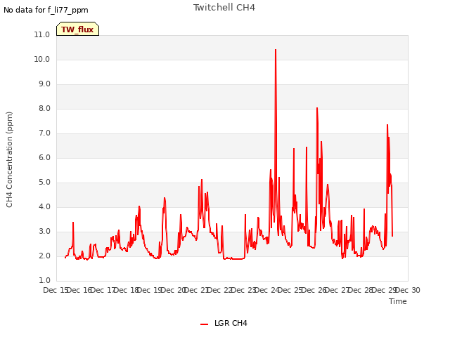 plot of Twitchell CH4