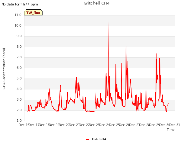 plot of Twitchell CH4