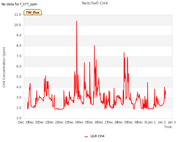 plot of Twitchell CH4