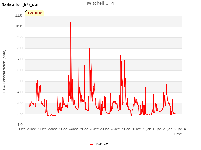 plot of Twitchell CH4