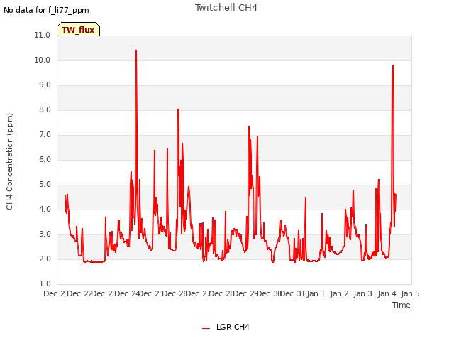 plot of Twitchell CH4