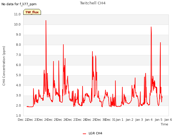 plot of Twitchell CH4