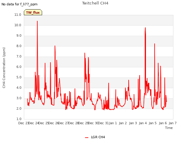 plot of Twitchell CH4