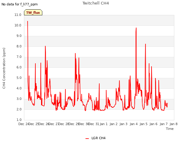 plot of Twitchell CH4