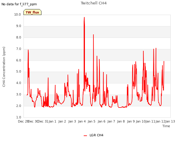 plot of Twitchell CH4