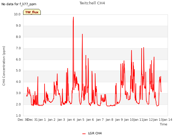 plot of Twitchell CH4