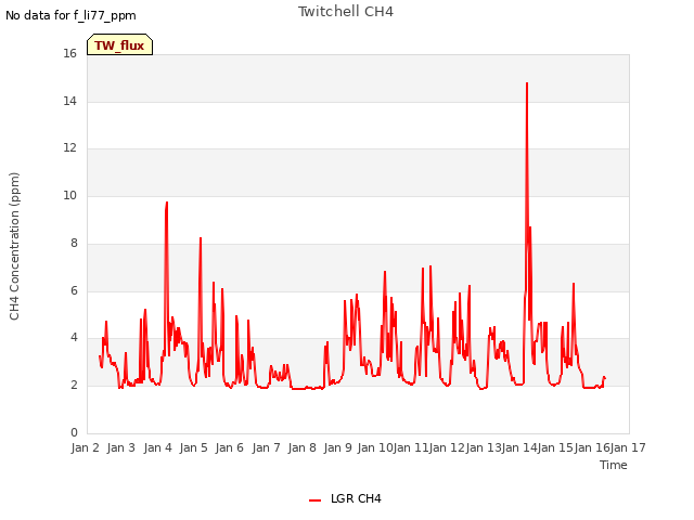 plot of Twitchell CH4