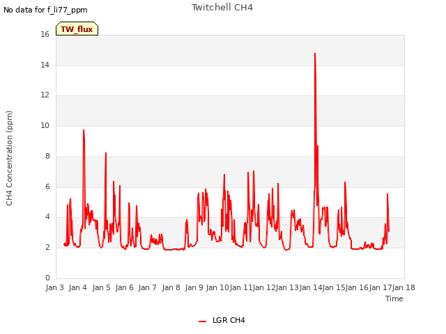 plot of Twitchell CH4