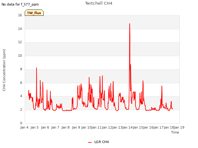 plot of Twitchell CH4