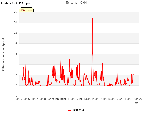 plot of Twitchell CH4