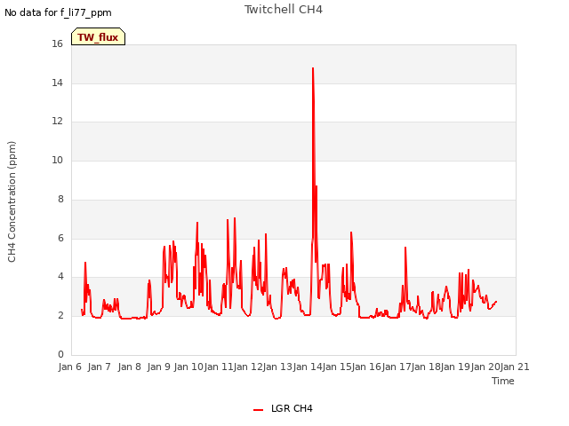 plot of Twitchell CH4