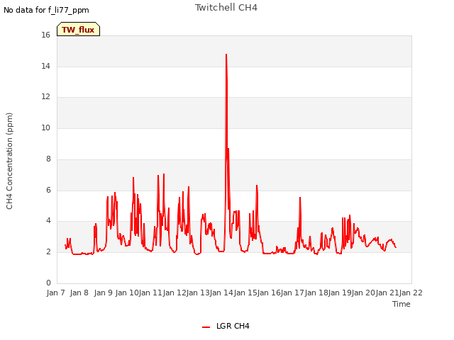 plot of Twitchell CH4