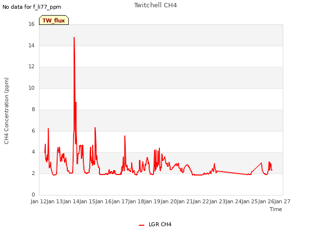 plot of Twitchell CH4