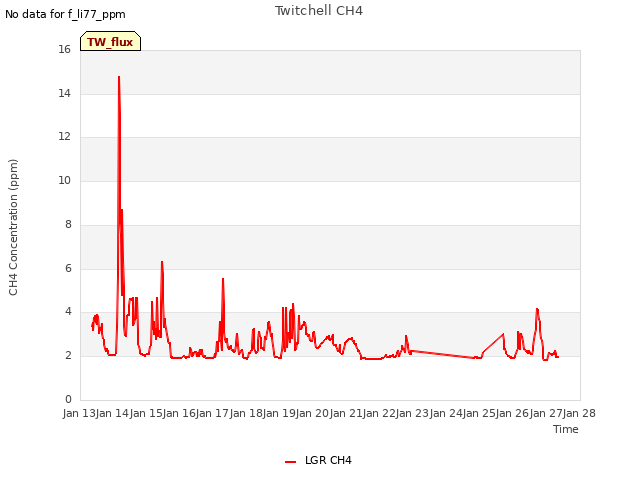 plot of Twitchell CH4