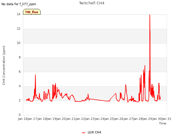 plot of Twitchell CH4