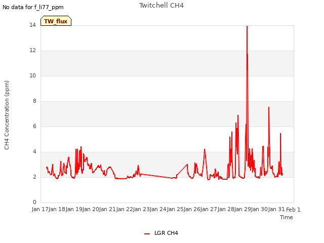 plot of Twitchell CH4