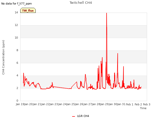 plot of Twitchell CH4