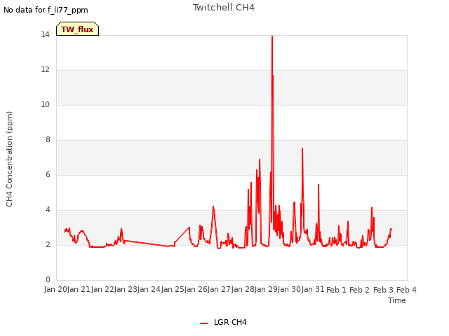 plot of Twitchell CH4