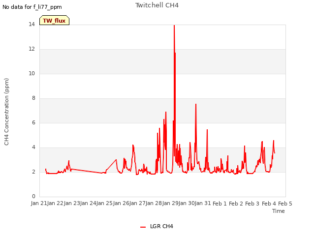 plot of Twitchell CH4