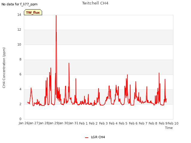 plot of Twitchell CH4