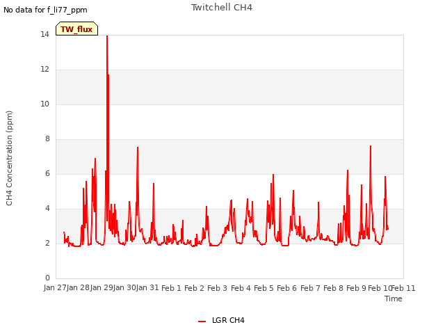 plot of Twitchell CH4