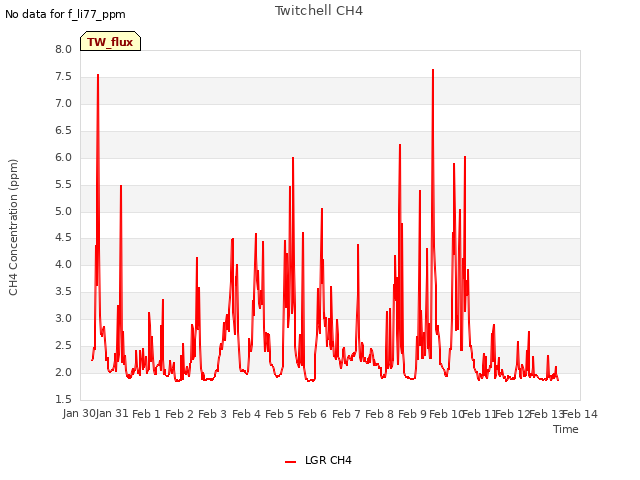 plot of Twitchell CH4