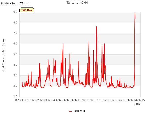 plot of Twitchell CH4