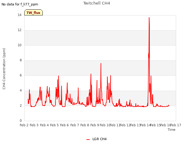 plot of Twitchell CH4