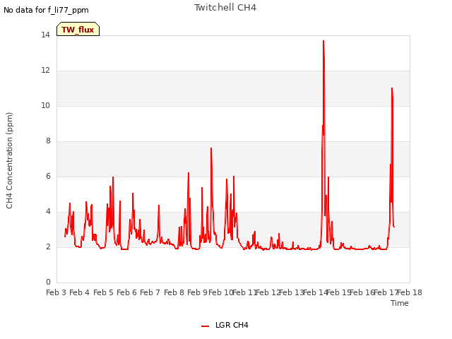 plot of Twitchell CH4