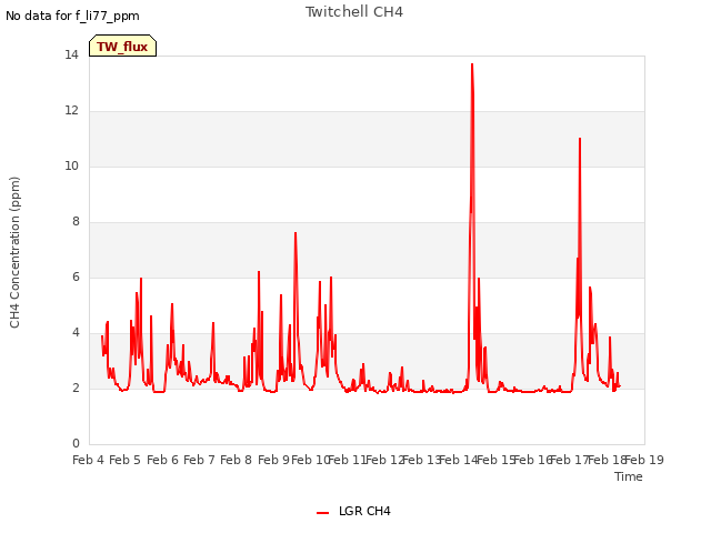 plot of Twitchell CH4