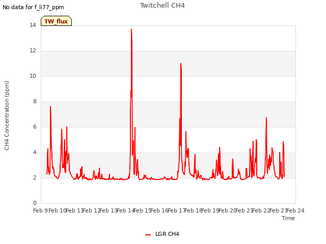 plot of Twitchell CH4