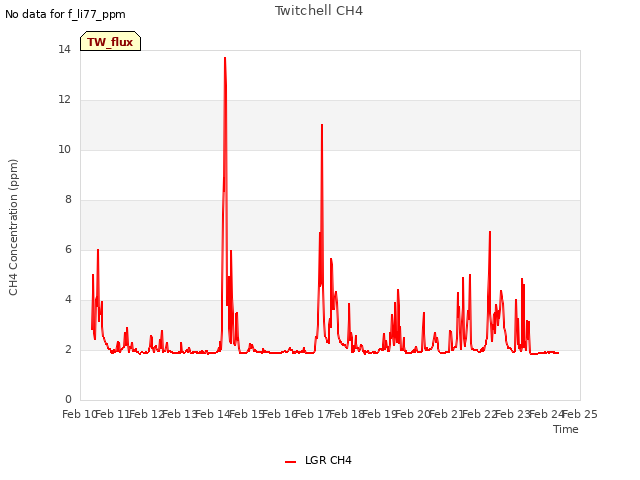 plot of Twitchell CH4