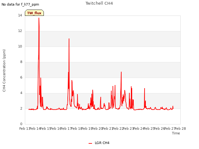 plot of Twitchell CH4